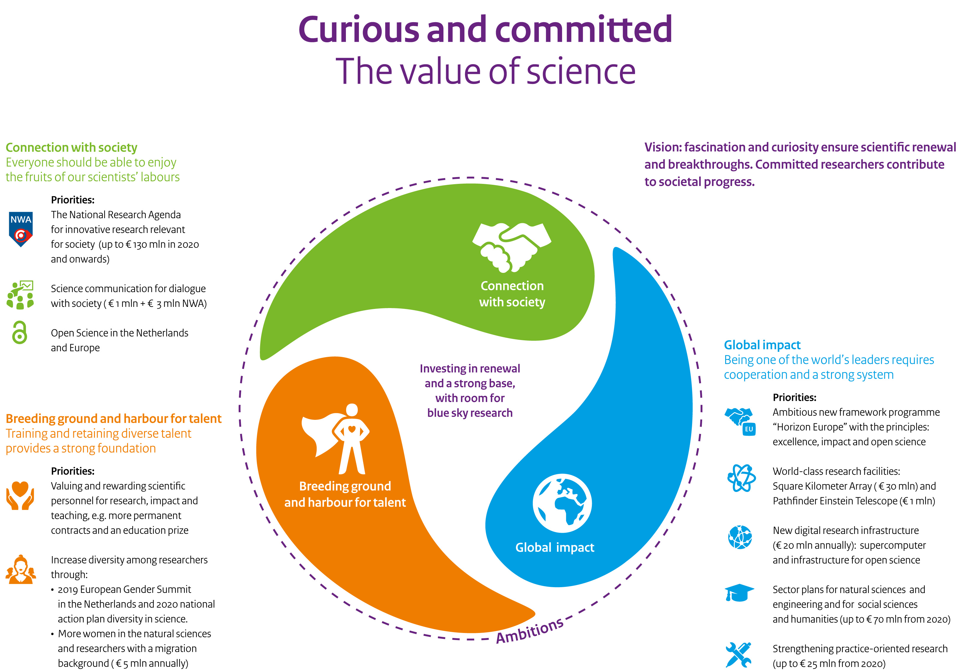 Infographic summarizing the new science policy Publication