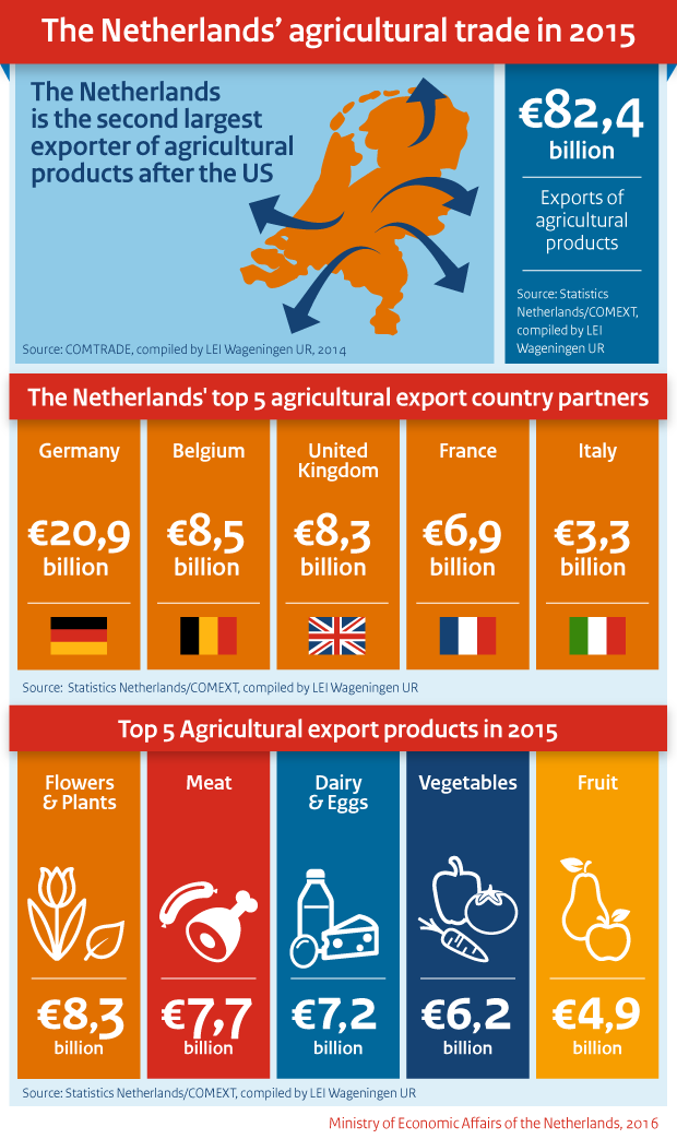 Exportation horticole Pays-Bas