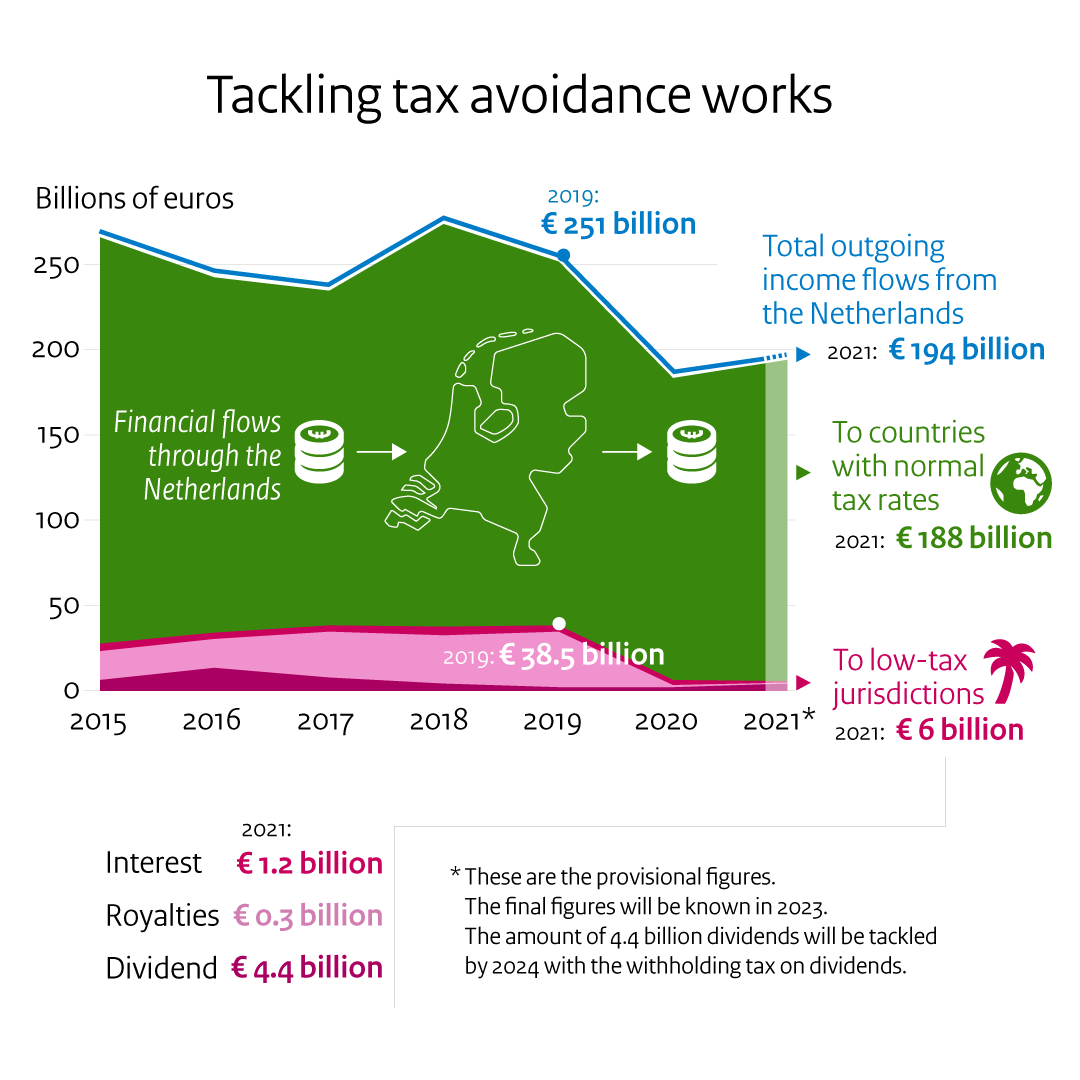 Tax Avoidance Via The Netherlands