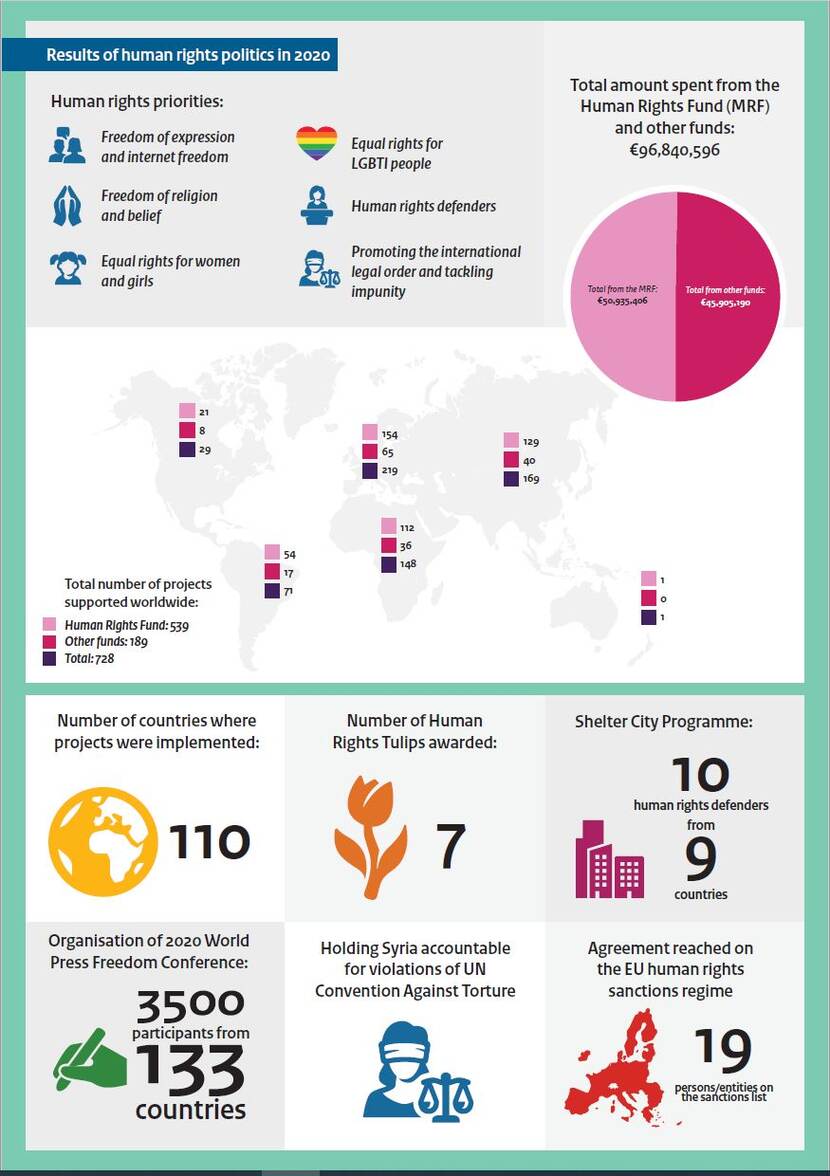 Dutch Human Rights Report 2020