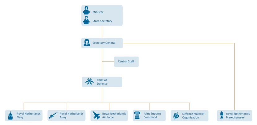 Organization chart of the Ministry of Defence
