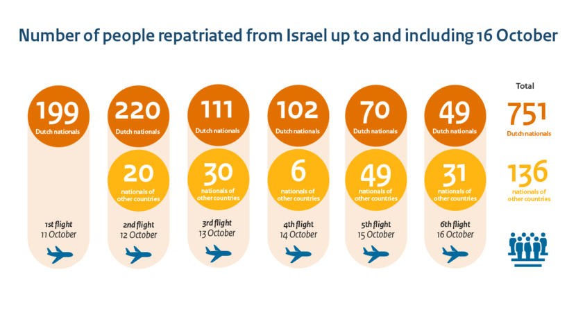 Number of people repatriated from Israel up to and including 16 October