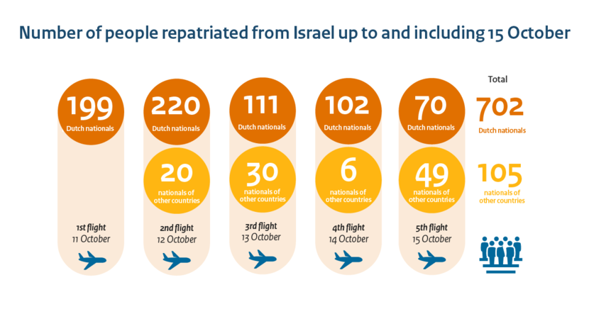 Dutch repatriation flights, up to and including 15 October