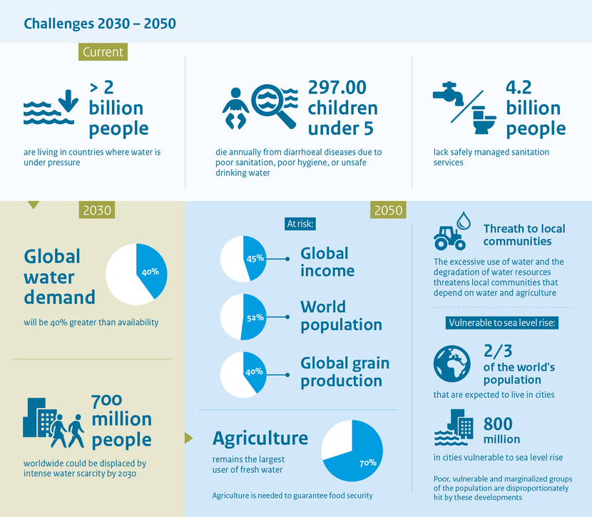 Challenges 2030-2050