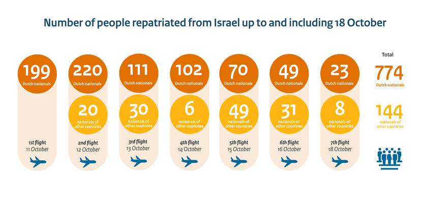 Repatriation Israel up to and including 18 October