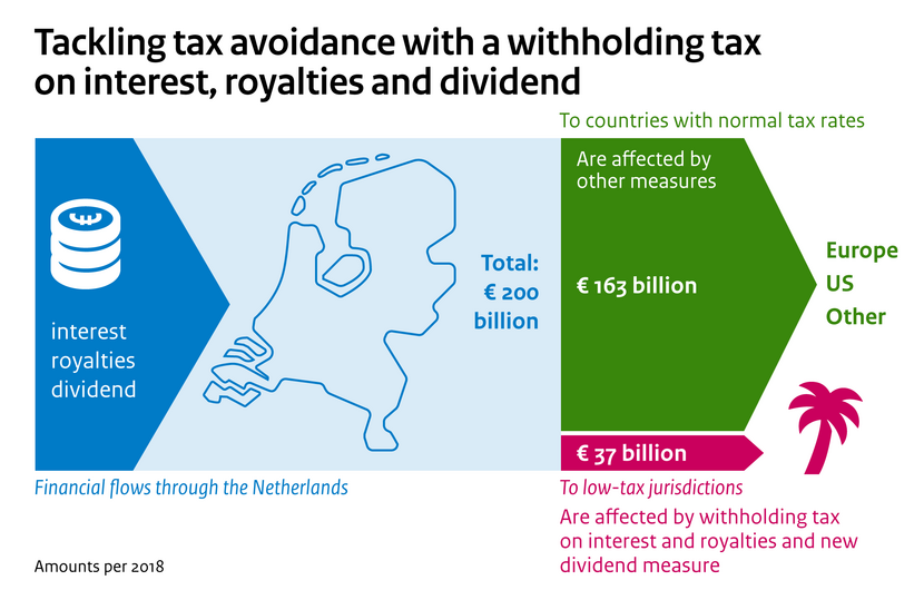 Tackling tax avoidance with a withholding tax on interest, royalties and dividend